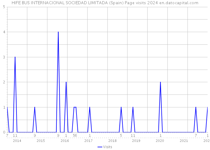 HIFE BUS INTERNACIONAL SOCIEDAD LIMITADA (Spain) Page visits 2024 