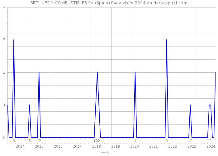 BETUNES Y COMBUSTIBLES SA (Spain) Page visits 2024 