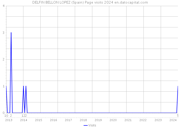 DELFIN BELLON LOPEZ (Spain) Page visits 2024 
