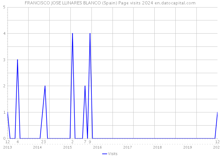 FRANCISCO JOSE LLINARES BLANCO (Spain) Page visits 2024 