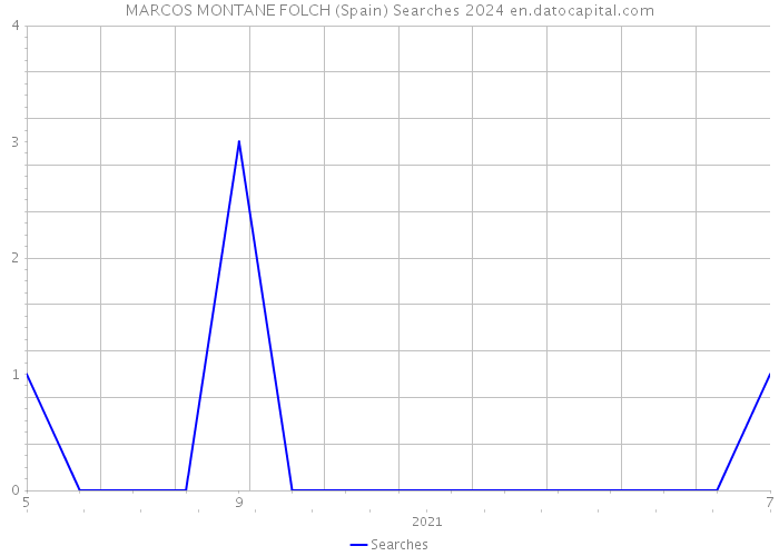 MARCOS MONTANE FOLCH (Spain) Searches 2024 