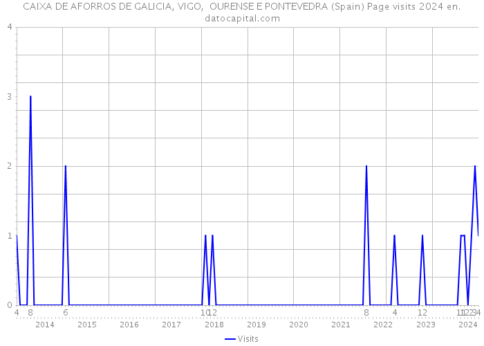 CAIXA DE AFORROS DE GALICIA, VIGO, OURENSE E PONTEVEDRA (Spain) Page visits 2024 