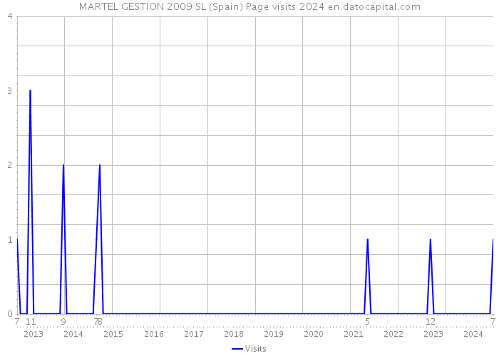 MARTEL GESTION 2009 SL (Spain) Page visits 2024 