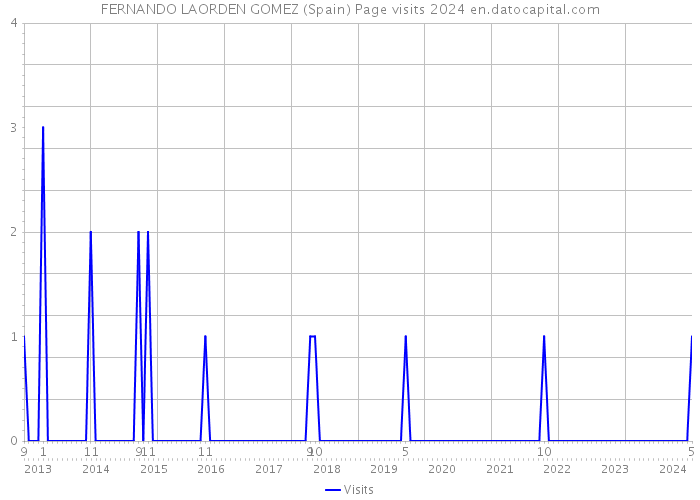 FERNANDO LAORDEN GOMEZ (Spain) Page visits 2024 
