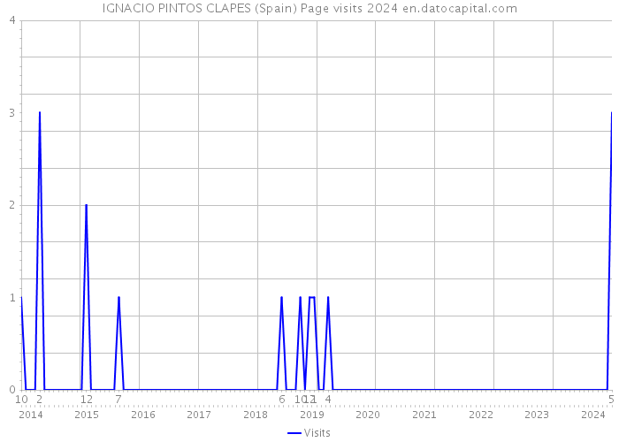 IGNACIO PINTOS CLAPES (Spain) Page visits 2024 