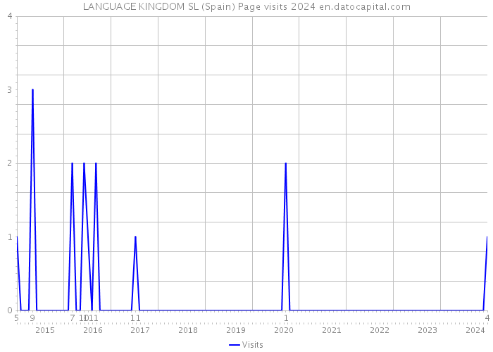 LANGUAGE KINGDOM SL (Spain) Page visits 2024 