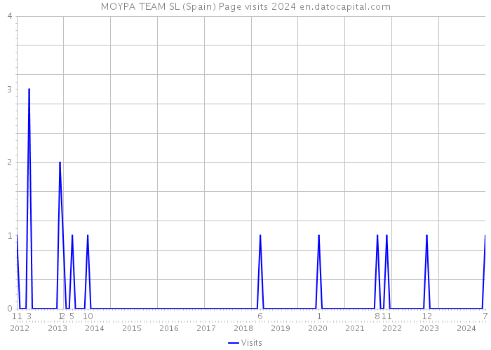 MOYPA TEAM SL (Spain) Page visits 2024 