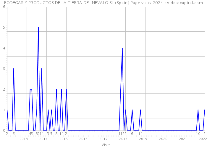 BODEGAS Y PRODUCTOS DE LA TIERRA DEL NEVALO SL (Spain) Page visits 2024 