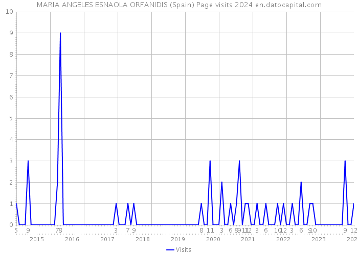 MARIA ANGELES ESNAOLA ORFANIDIS (Spain) Page visits 2024 