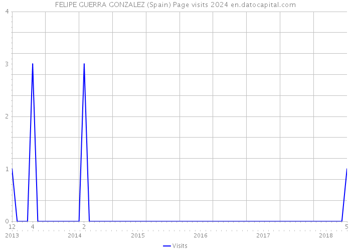 FELIPE GUERRA GONZALEZ (Spain) Page visits 2024 