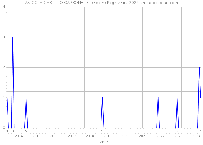 AVICOLA CASTILLO CARBONEL SL (Spain) Page visits 2024 