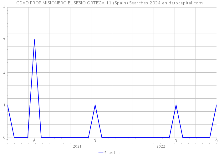 CDAD PROP MISIONERO EUSEBIO ORTEGA 11 (Spain) Searches 2024 