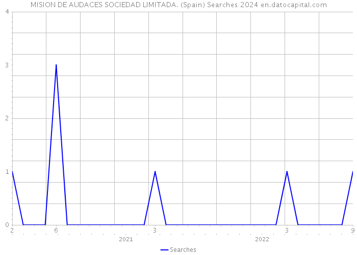 MISION DE AUDACES SOCIEDAD LIMITADA. (Spain) Searches 2024 
