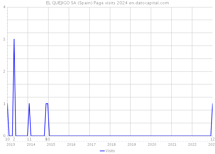 EL QUEJIGO SA (Spain) Page visits 2024 