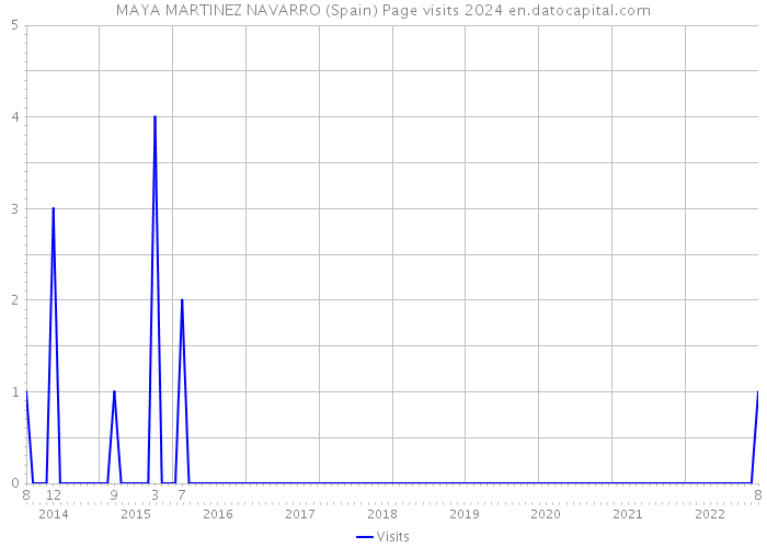 MAYA MARTINEZ NAVARRO (Spain) Page visits 2024 