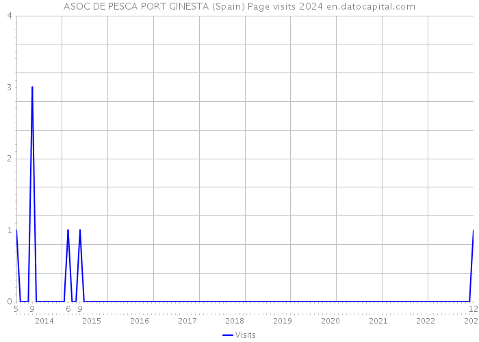 ASOC DE PESCA PORT GINESTA (Spain) Page visits 2024 