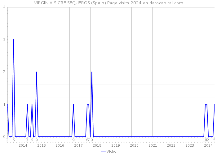VIRGINIA SICRE SEQUEROS (Spain) Page visits 2024 