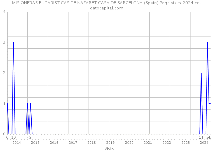 MISIONERAS EUCARISTICAS DE NAZARET CASA DE BARCELONA (Spain) Page visits 2024 