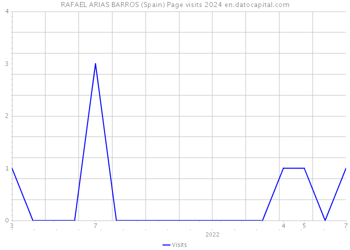 RAFAEL ARIAS BARROS (Spain) Page visits 2024 