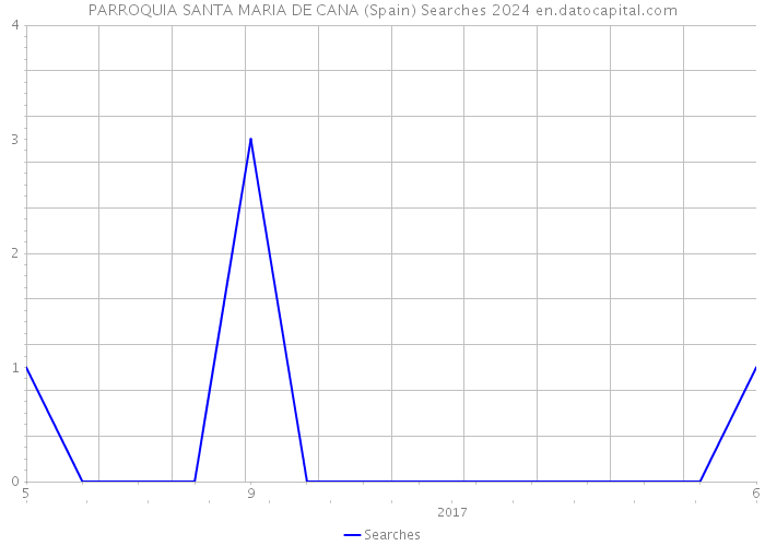 PARROQUIA SANTA MARIA DE CANA (Spain) Searches 2024 