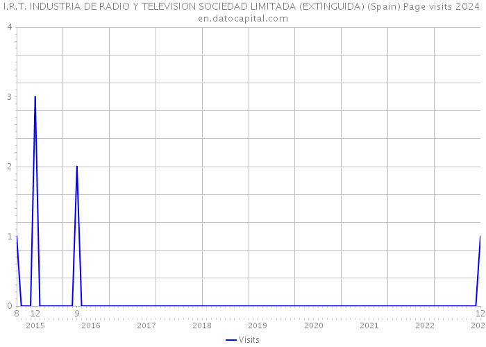 I.R.T. INDUSTRIA DE RADIO Y TELEVISION SOCIEDAD LIMITADA (EXTINGUIDA) (Spain) Page visits 2024 