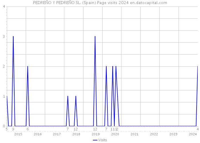 PEDREÑO Y PEDREÑO SL. (Spain) Page visits 2024 