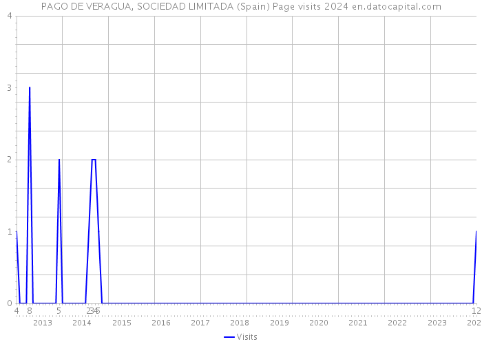 PAGO DE VERAGUA, SOCIEDAD LIMITADA (Spain) Page visits 2024 