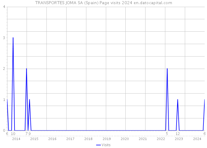 TRANSPORTES JOMA SA (Spain) Page visits 2024 