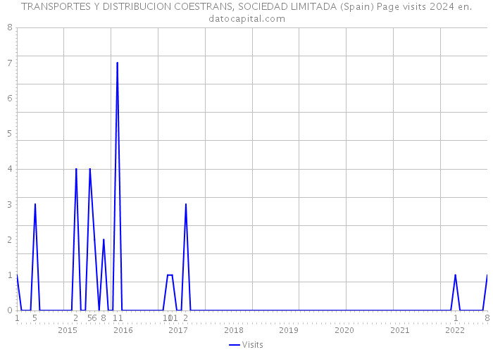 TRANSPORTES Y DISTRIBUCION COESTRANS, SOCIEDAD LIMITADA (Spain) Page visits 2024 