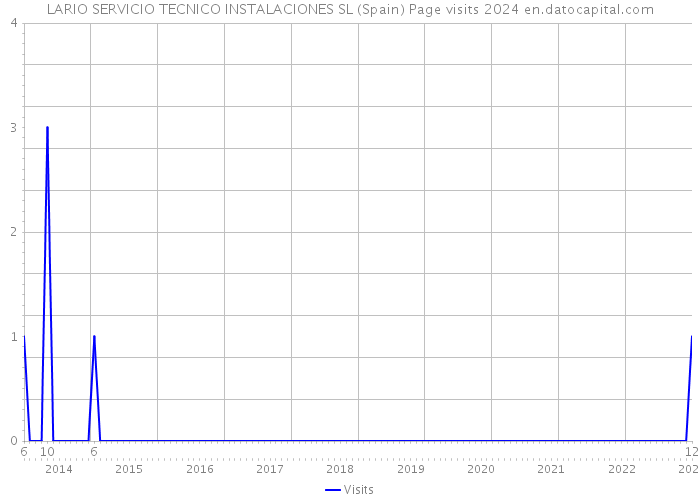 LARIO SERVICIO TECNICO INSTALACIONES SL (Spain) Page visits 2024 