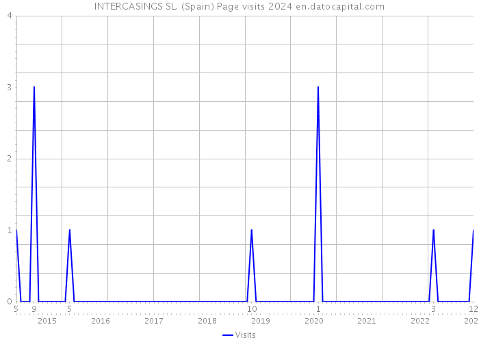 INTERCASINGS SL. (Spain) Page visits 2024 