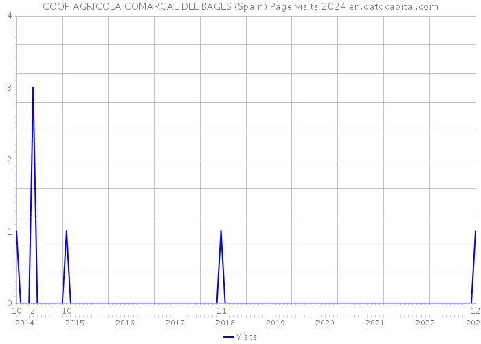 COOP AGRICOLA COMARCAL DEL BAGES (Spain) Page visits 2024 