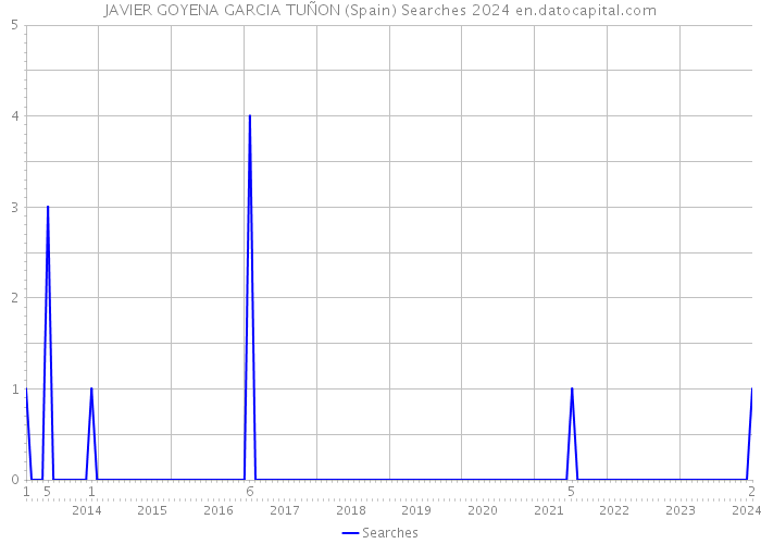 JAVIER GOYENA GARCIA TUÑON (Spain) Searches 2024 