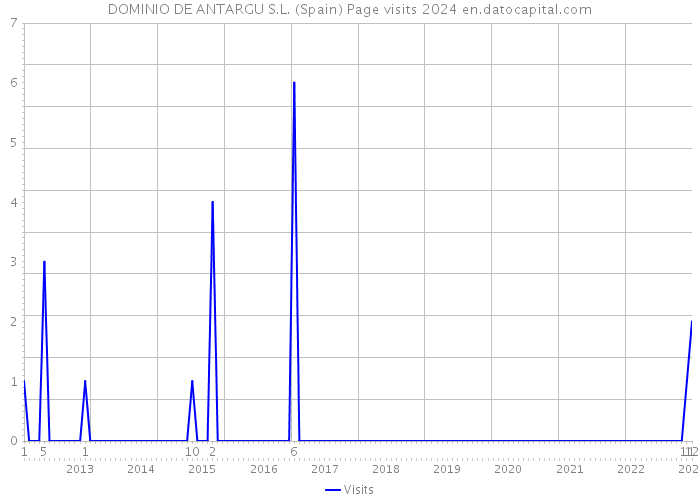 DOMINIO DE ANTARGU S.L. (Spain) Page visits 2024 