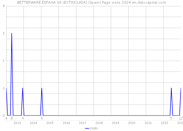 BETTERWARE ESPANA SA (EXTINGUIDA) (Spain) Page visits 2024 