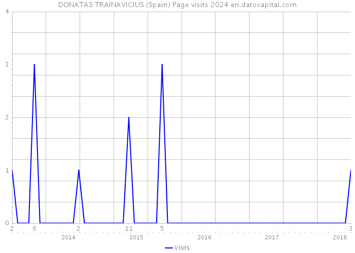 DONATAS TRAINAVICIUS (Spain) Page visits 2024 