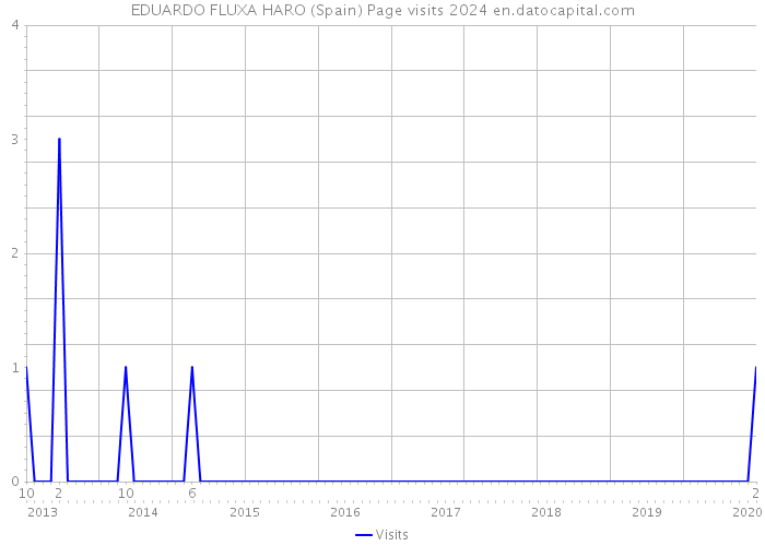 EDUARDO FLUXA HARO (Spain) Page visits 2024 