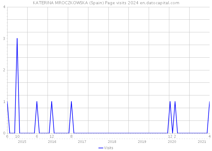 KATERINA MROCZKOWSKA (Spain) Page visits 2024 
