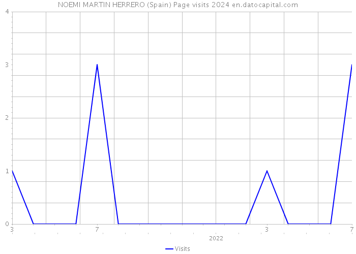 NOEMI MARTIN HERRERO (Spain) Page visits 2024 