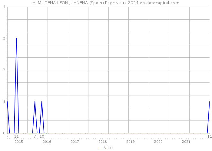 ALMUDENA LEON JUANENA (Spain) Page visits 2024 