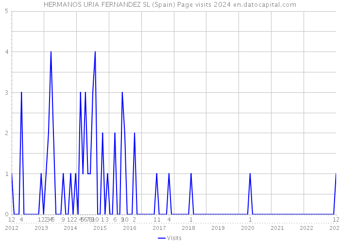 HERMANOS URIA FERNANDEZ SL (Spain) Page visits 2024 