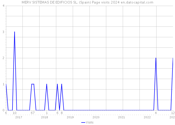 MERV SISTEMAS DE EDIFICIOS SL. (Spain) Page visits 2024 