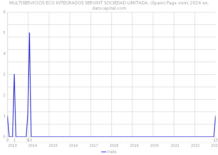 MULTISERVICIOS ECO INTEGRADOS SERVINT SOCIEDAD LIMITADA. (Spain) Page visits 2024 