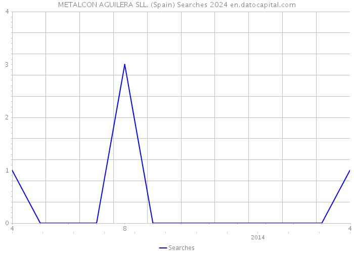 METALCON AGUILERA SLL. (Spain) Searches 2024 