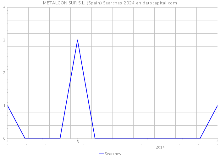 METALCON SUR S.L. (Spain) Searches 2024 
