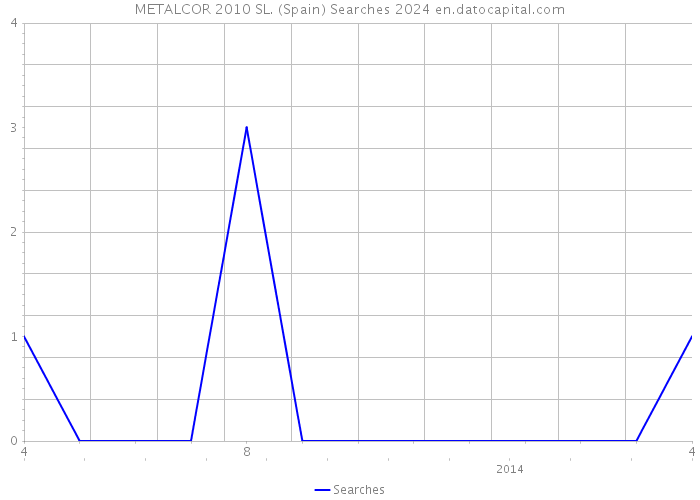 METALCOR 2010 SL. (Spain) Searches 2024 