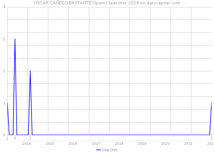OSCAR CAÑEGO BASTANTE (Spain) Searches 2024 