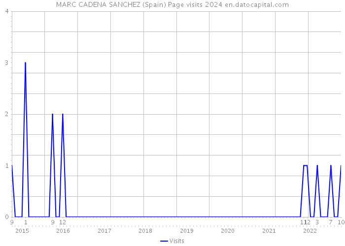 MARC CADENA SANCHEZ (Spain) Page visits 2024 