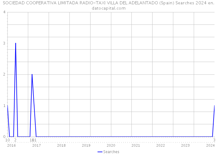 SOCIEDAD COOPERATIVA LIMITADA RADIO-TAXI VILLA DEL ADELANTADO (Spain) Searches 2024 