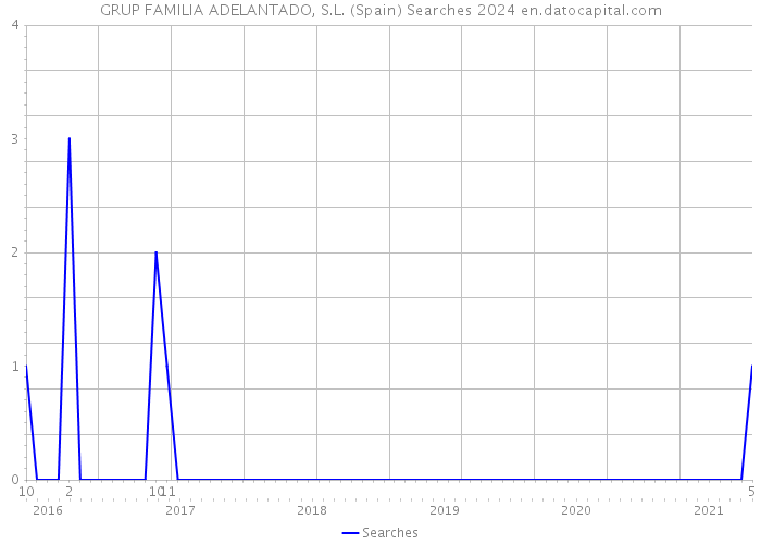 GRUP FAMILIA ADELANTADO, S.L. (Spain) Searches 2024 